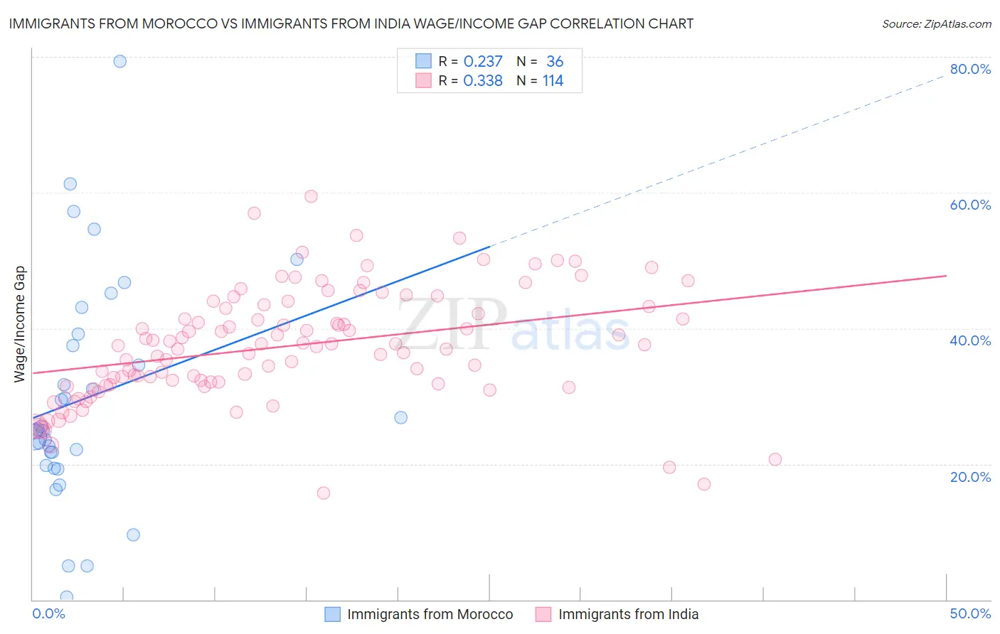 Immigrants from Morocco vs Immigrants from India Wage/Income Gap