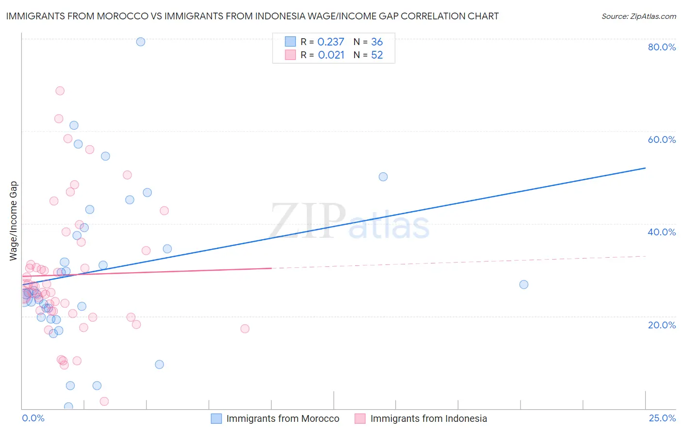 Immigrants from Morocco vs Immigrants from Indonesia Wage/Income Gap