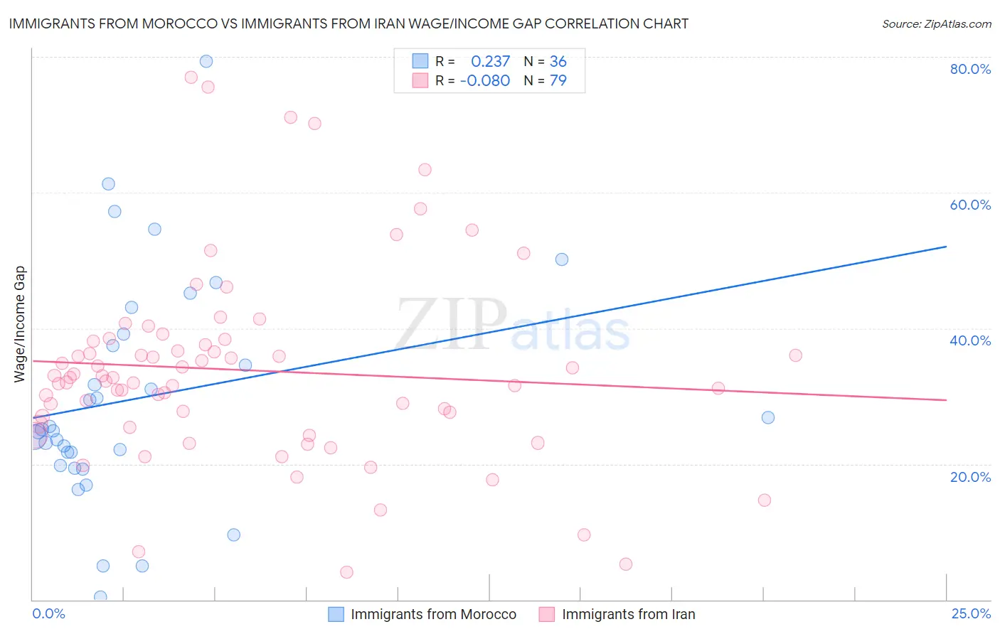 Immigrants from Morocco vs Immigrants from Iran Wage/Income Gap