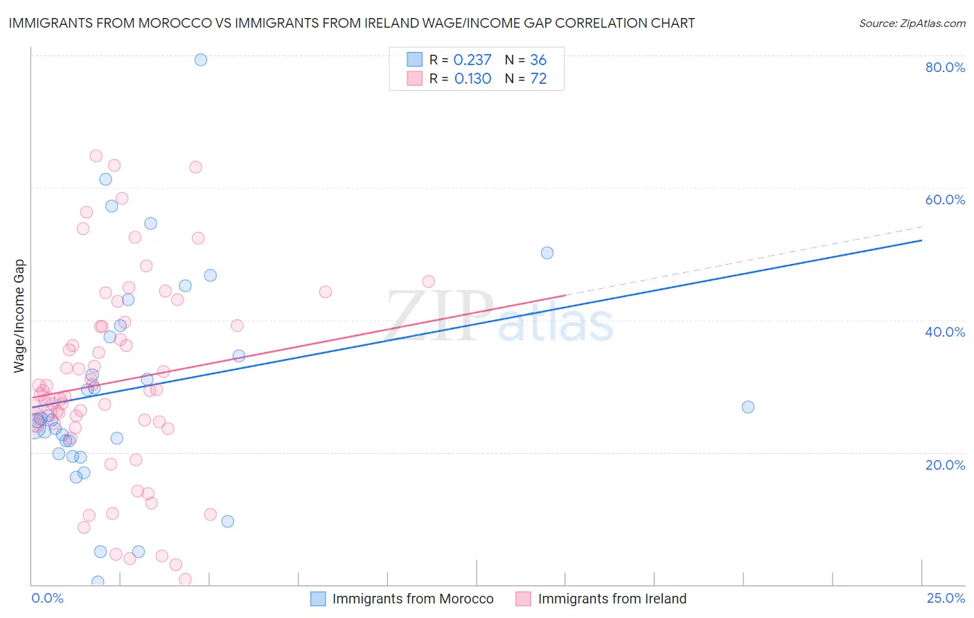 Immigrants from Morocco vs Immigrants from Ireland Wage/Income Gap