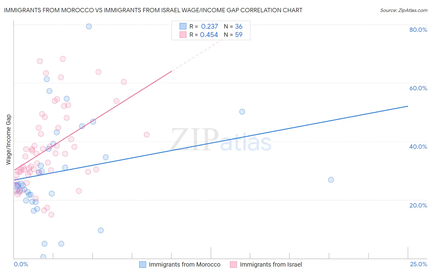 Immigrants from Morocco vs Immigrants from Israel Wage/Income Gap