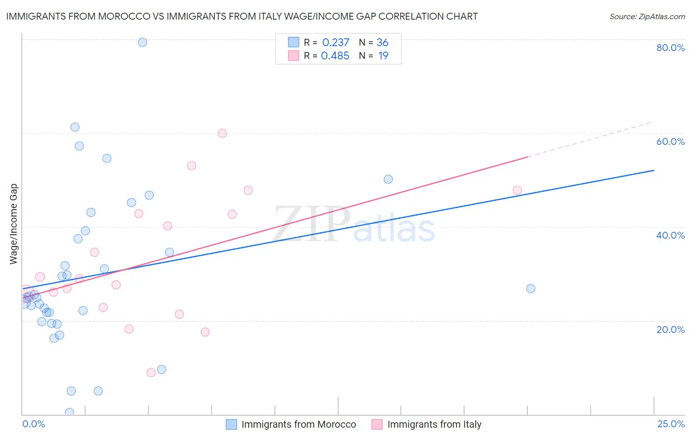 Immigrants from Morocco vs Immigrants from Italy Wage/Income Gap