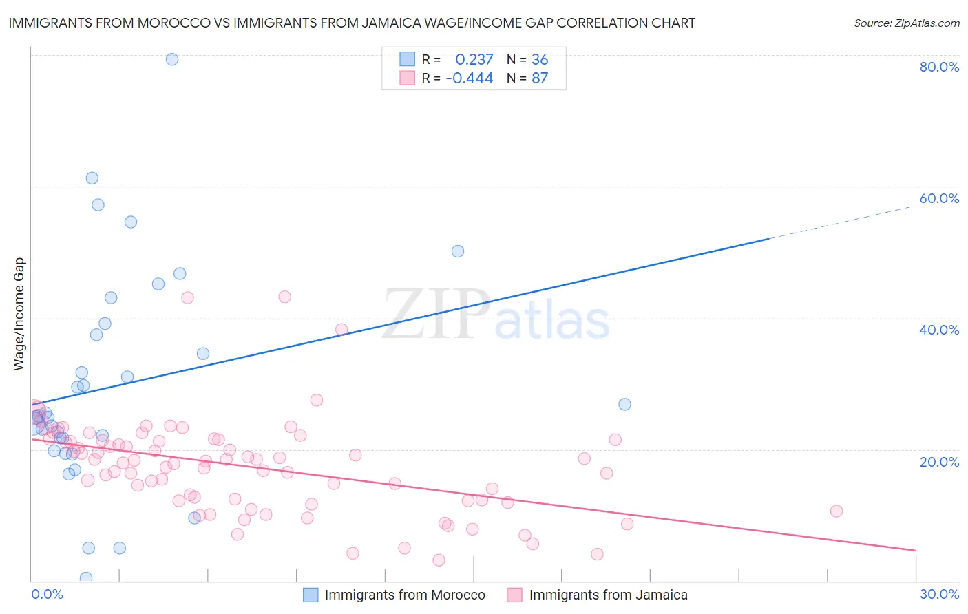 Immigrants from Morocco vs Immigrants from Jamaica Wage/Income Gap