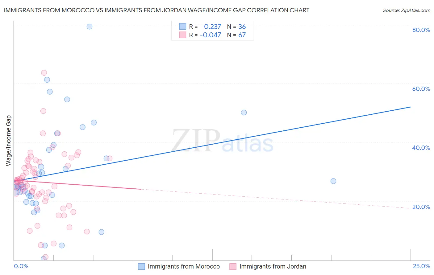 Immigrants from Morocco vs Immigrants from Jordan Wage/Income Gap