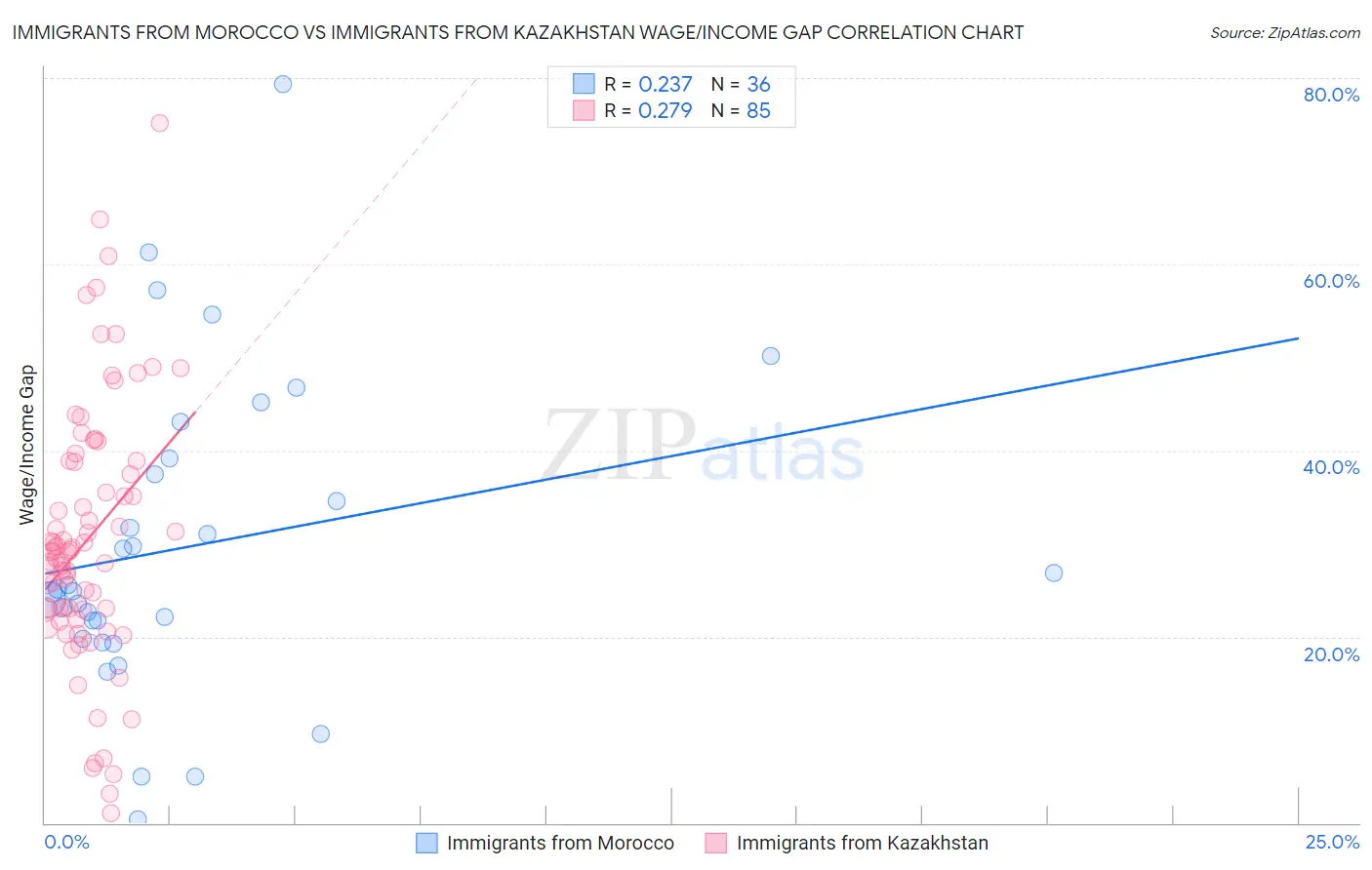 Immigrants from Morocco vs Immigrants from Kazakhstan Wage/Income Gap