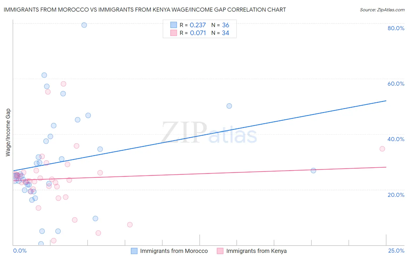 Immigrants from Morocco vs Immigrants from Kenya Wage/Income Gap