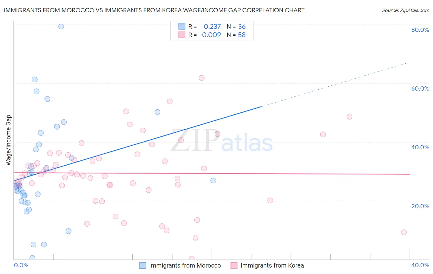 Immigrants from Morocco vs Immigrants from Korea Wage/Income Gap