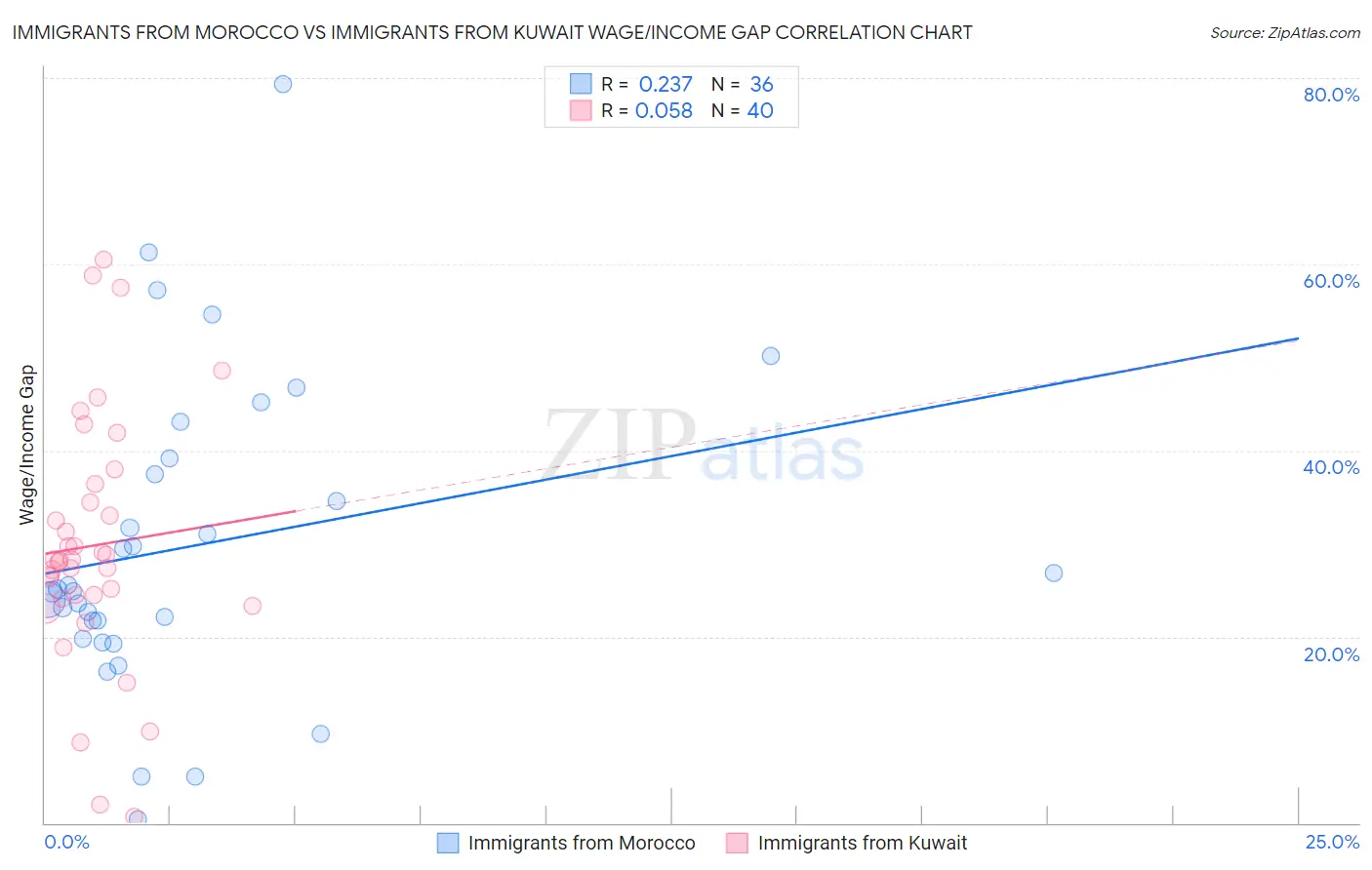 Immigrants from Morocco vs Immigrants from Kuwait Wage/Income Gap