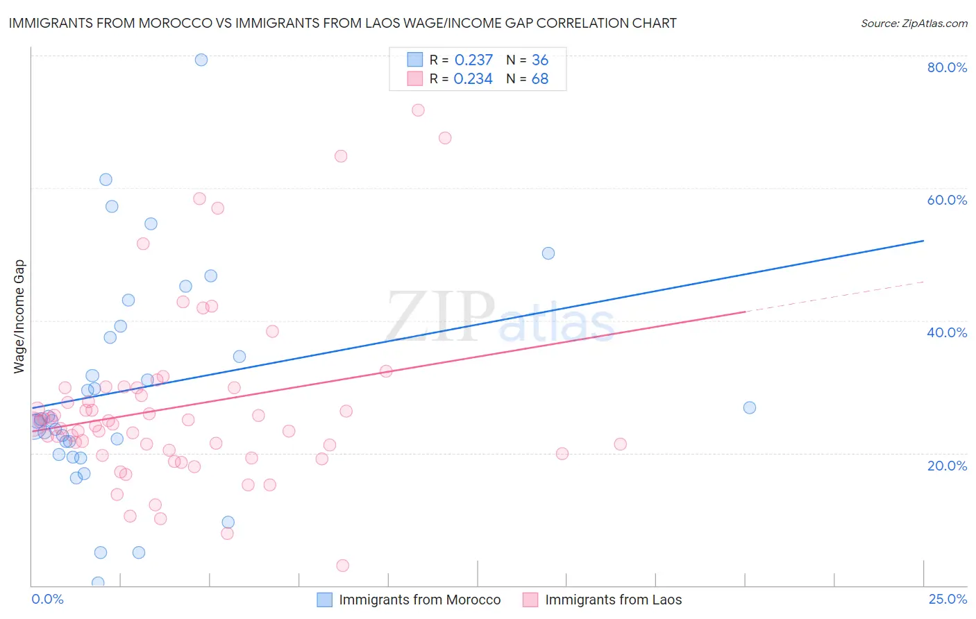 Immigrants from Morocco vs Immigrants from Laos Wage/Income Gap