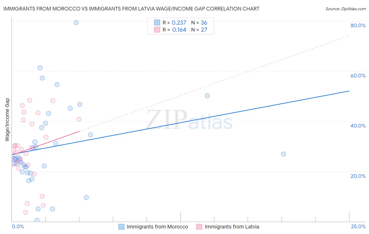 Immigrants from Morocco vs Immigrants from Latvia Wage/Income Gap