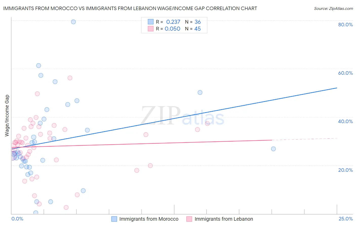 Immigrants from Morocco vs Immigrants from Lebanon Wage/Income Gap