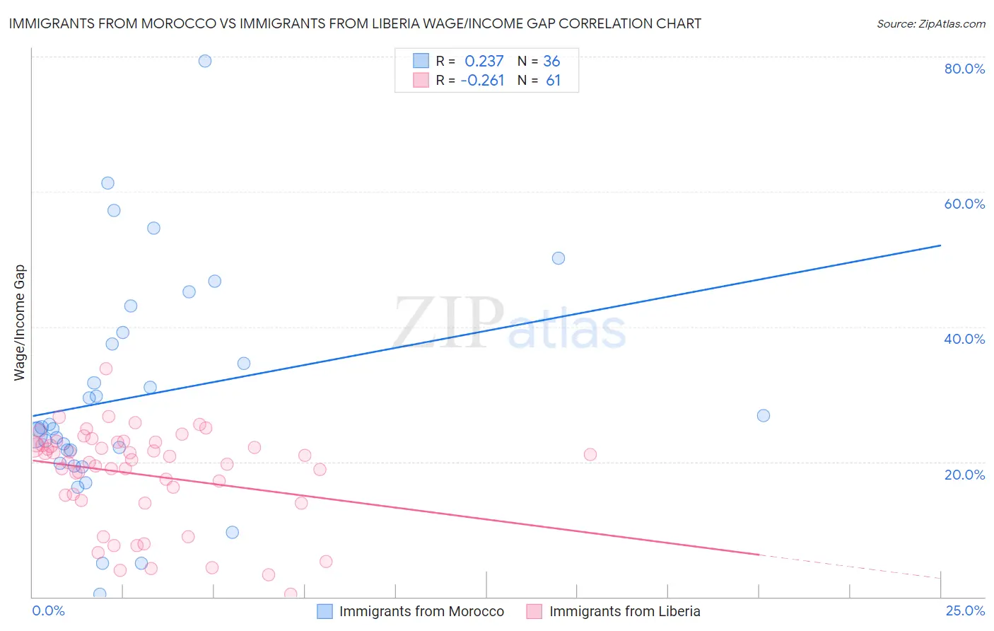 Immigrants from Morocco vs Immigrants from Liberia Wage/Income Gap