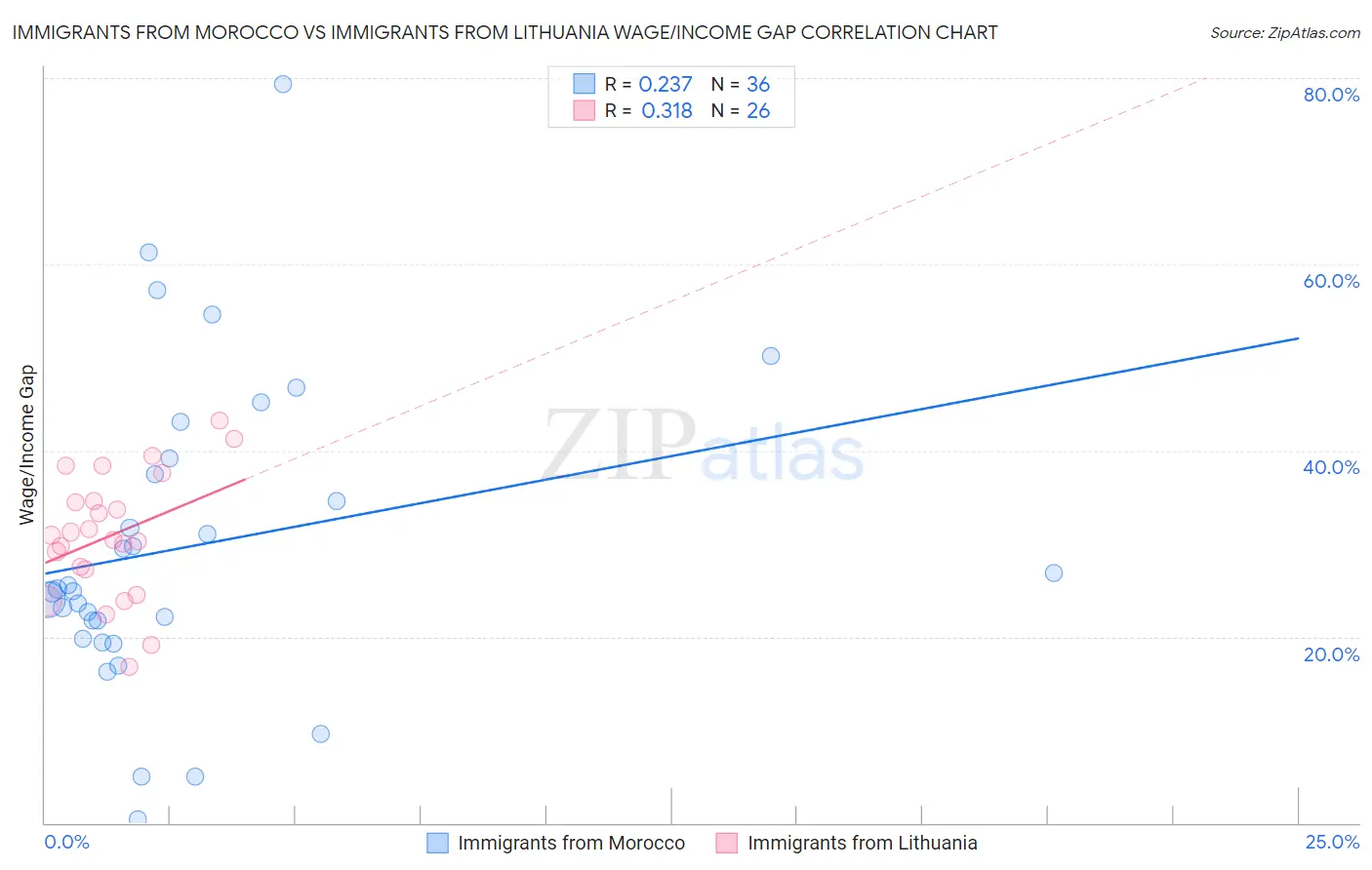 Immigrants from Morocco vs Immigrants from Lithuania Wage/Income Gap