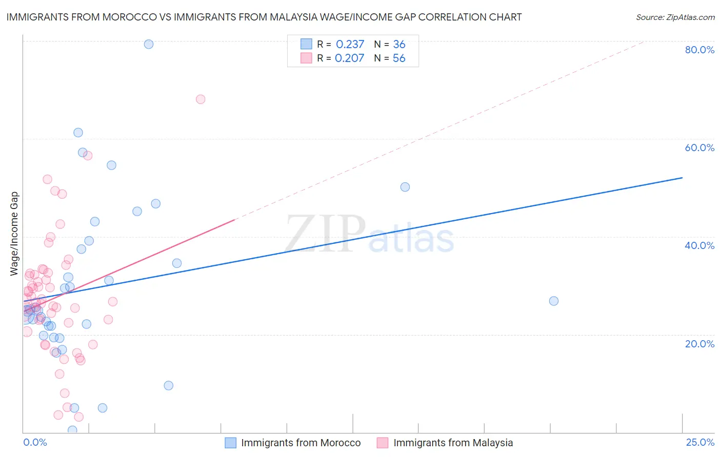 Immigrants from Morocco vs Immigrants from Malaysia Wage/Income Gap