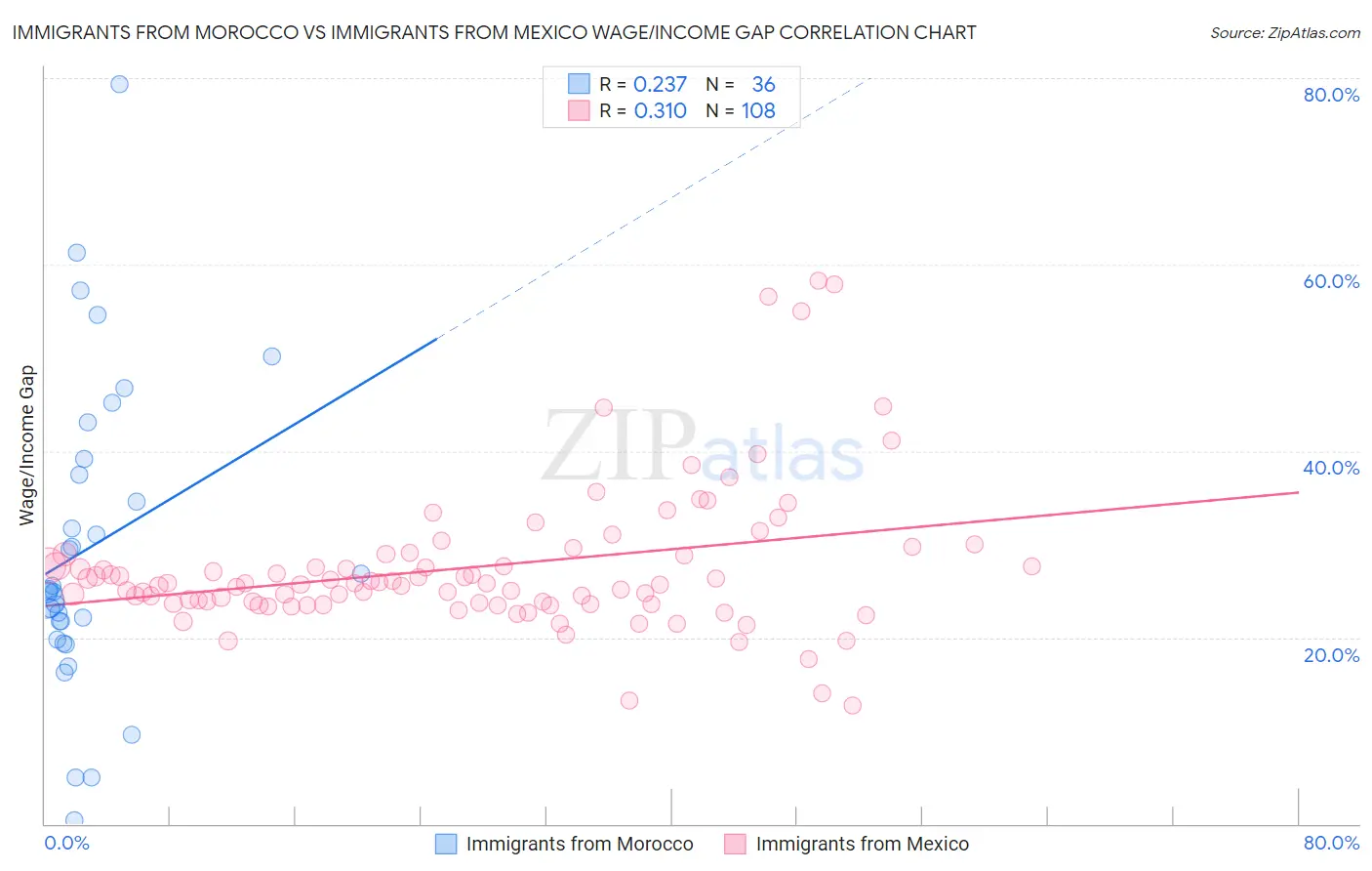 Immigrants from Morocco vs Immigrants from Mexico Wage/Income Gap