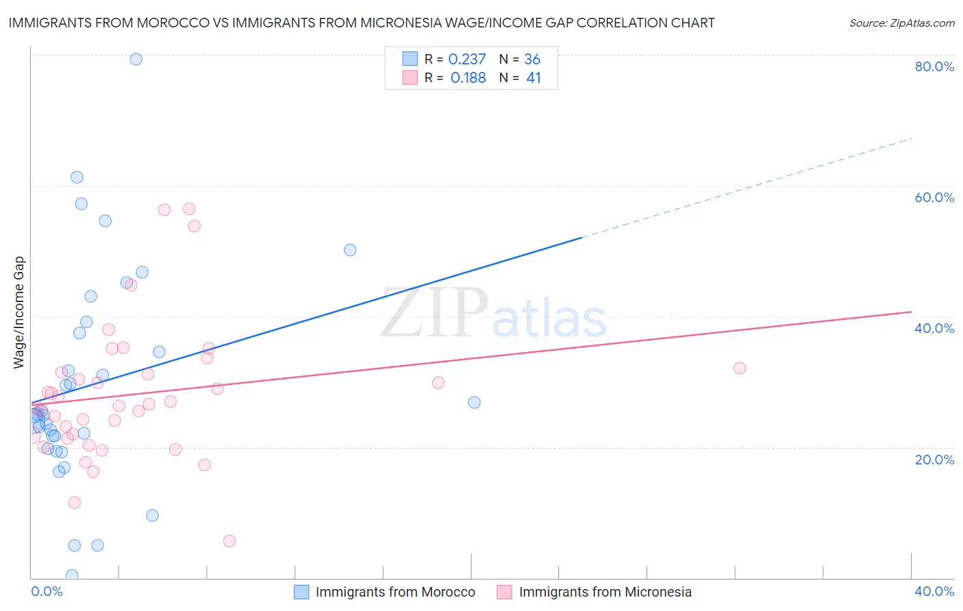 Immigrants from Morocco vs Immigrants from Micronesia Wage/Income Gap