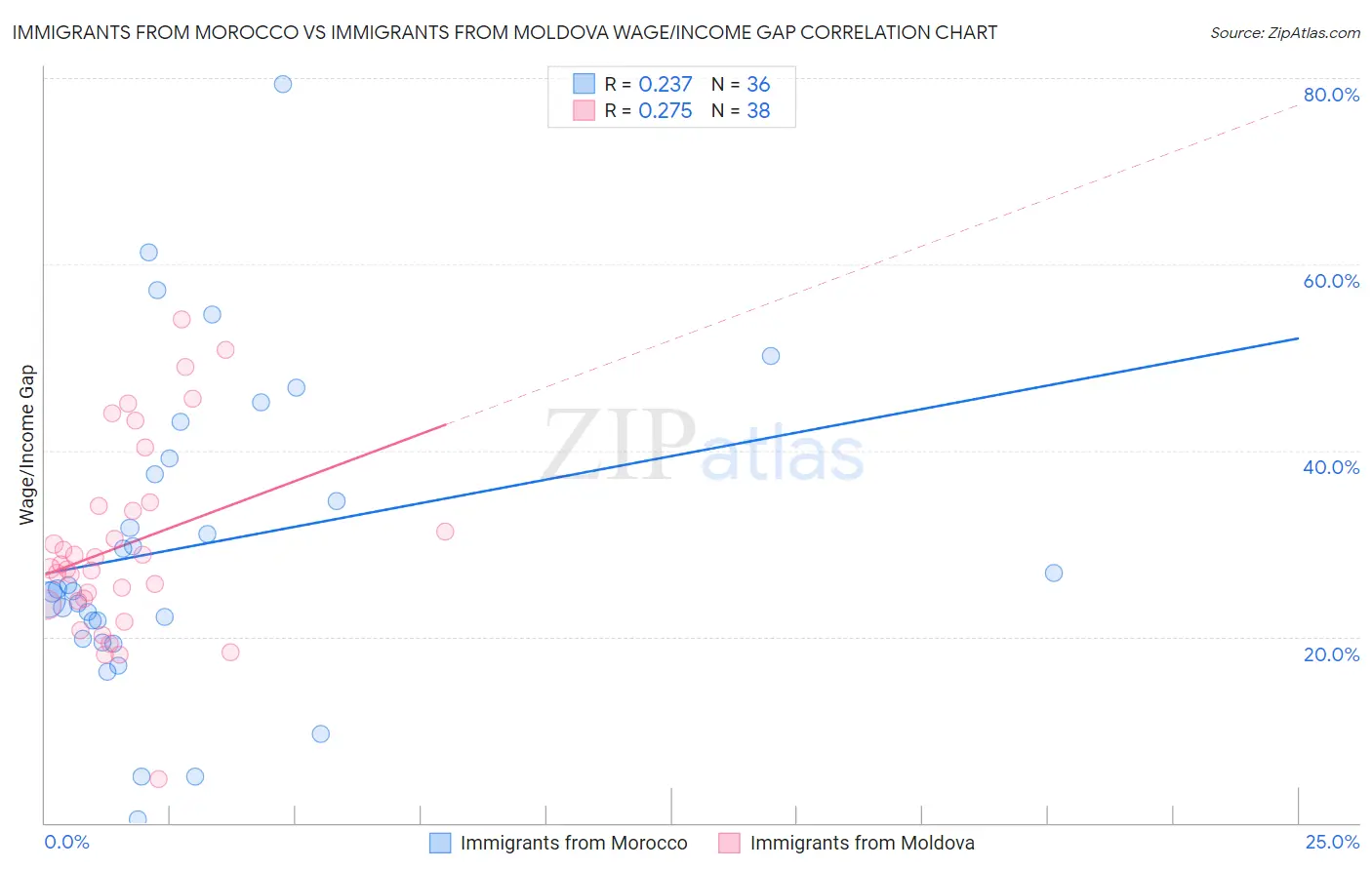 Immigrants from Morocco vs Immigrants from Moldova Wage/Income Gap