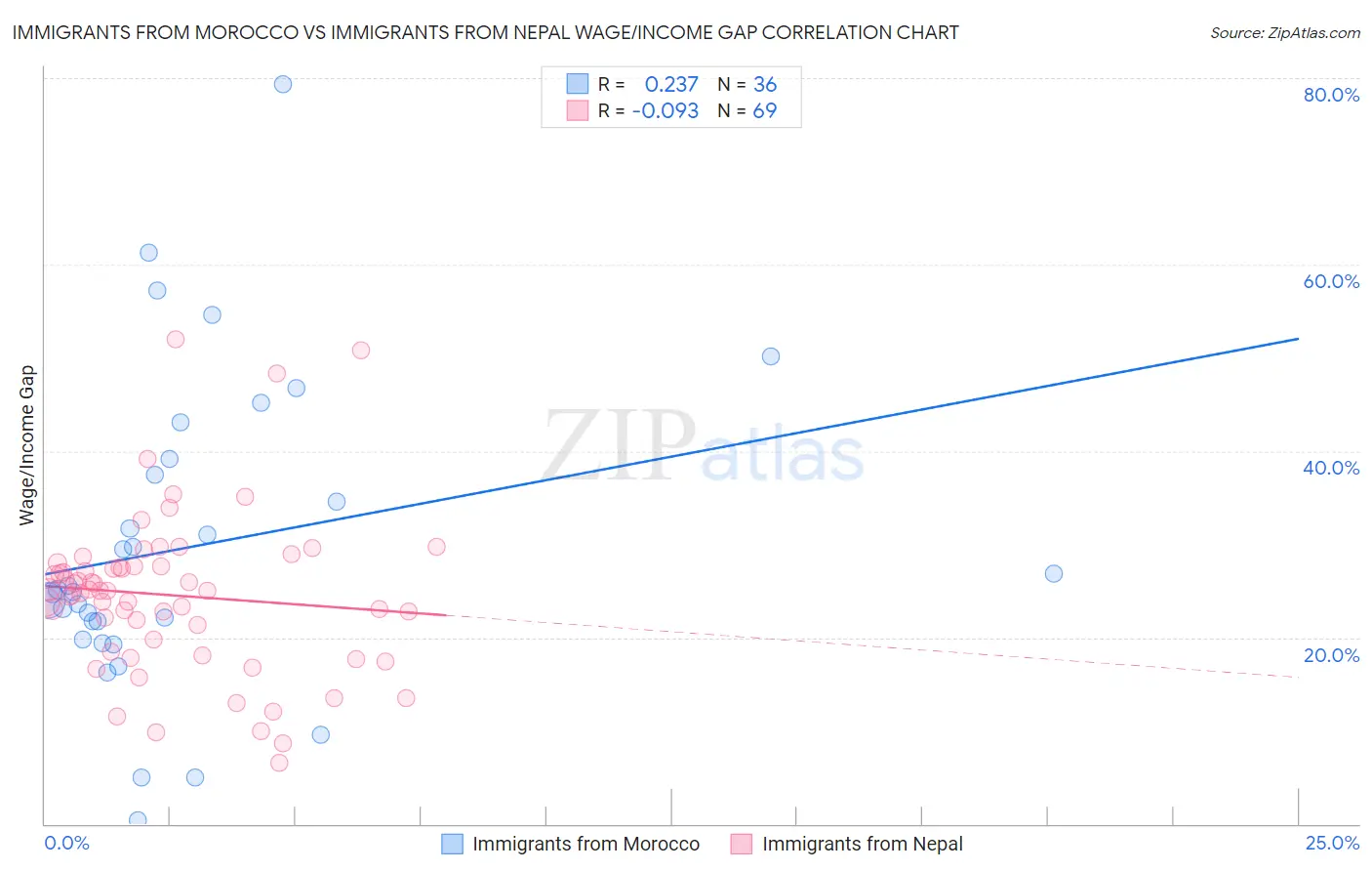 Immigrants from Morocco vs Immigrants from Nepal Wage/Income Gap