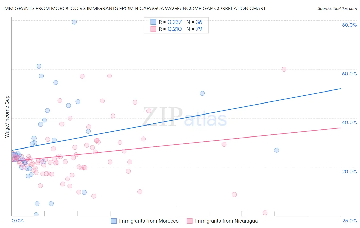 Immigrants from Morocco vs Immigrants from Nicaragua Wage/Income Gap