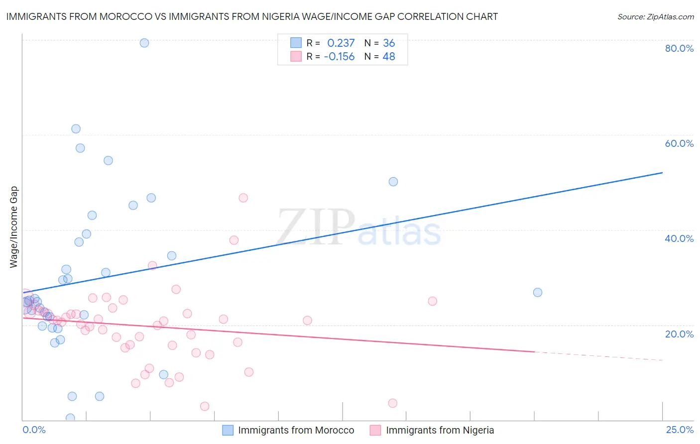Immigrants from Morocco vs Immigrants from Nigeria Wage/Income Gap