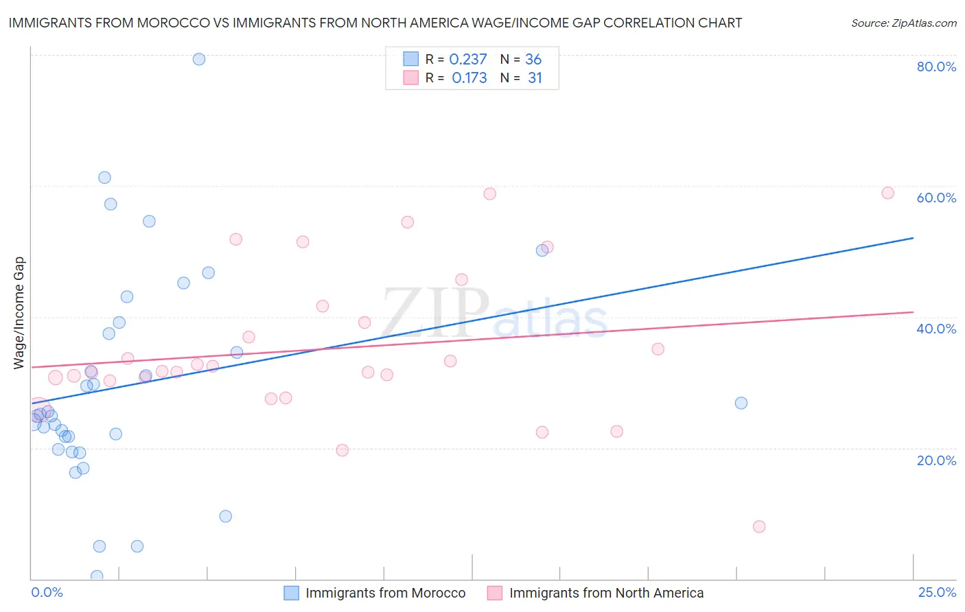 Immigrants from Morocco vs Immigrants from North America Wage/Income Gap