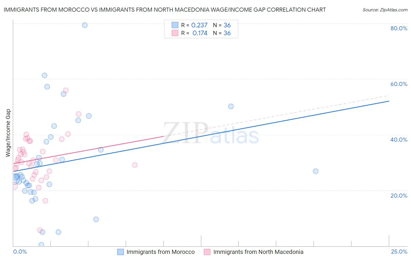 Immigrants from Morocco vs Immigrants from North Macedonia Wage/Income Gap