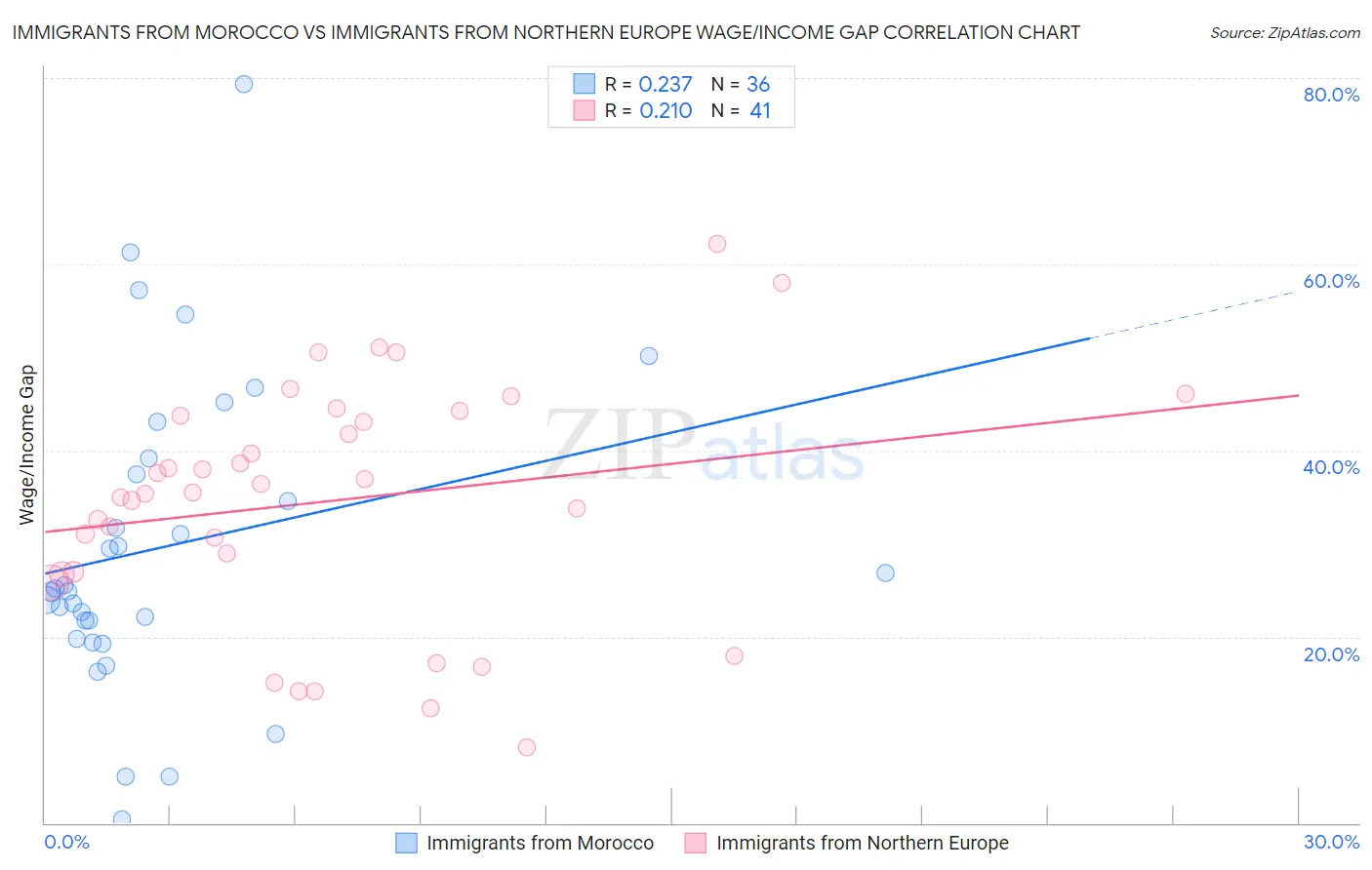 Immigrants from Morocco vs Immigrants from Northern Europe Wage/Income Gap