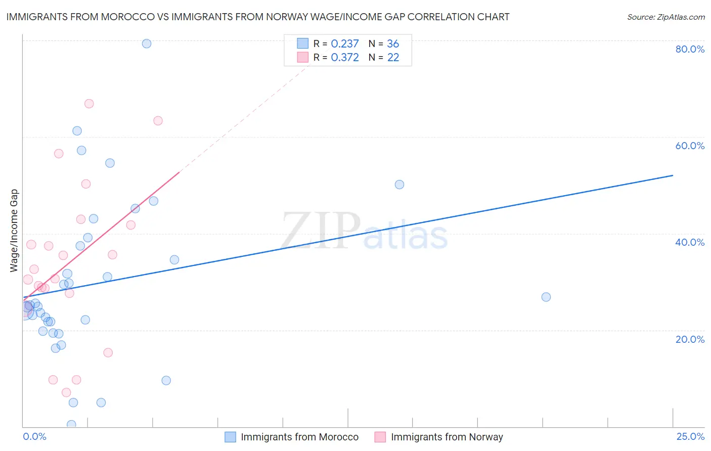 Immigrants from Morocco vs Immigrants from Norway Wage/Income Gap