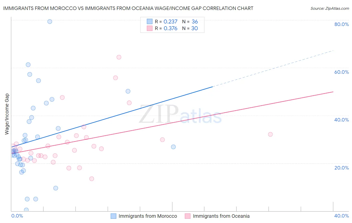 Immigrants from Morocco vs Immigrants from Oceania Wage/Income Gap