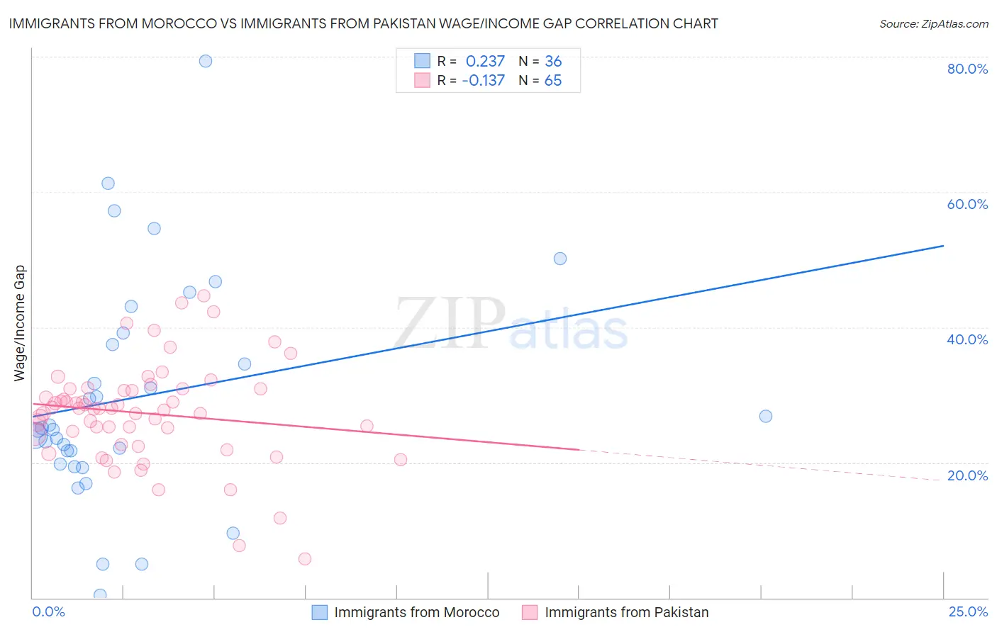 Immigrants from Morocco vs Immigrants from Pakistan Wage/Income Gap