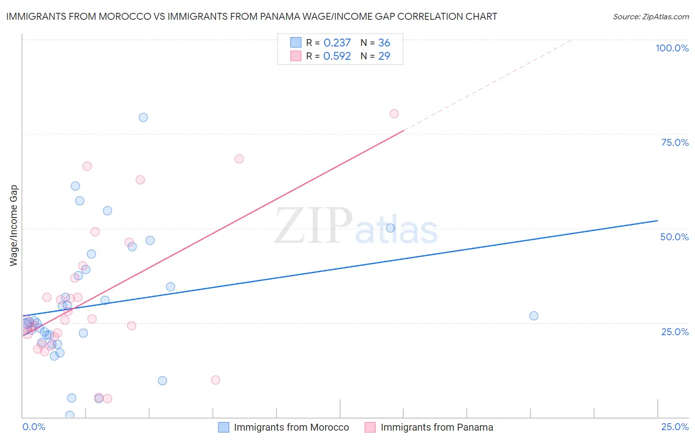 Immigrants from Morocco vs Immigrants from Panama Wage/Income Gap