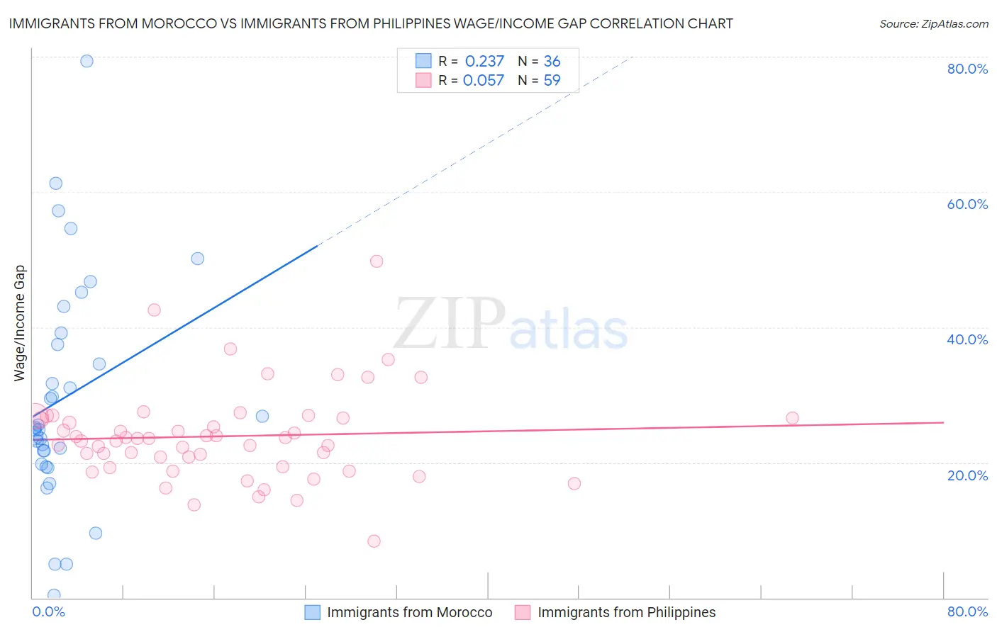 Immigrants from Morocco vs Immigrants from Philippines Wage/Income Gap