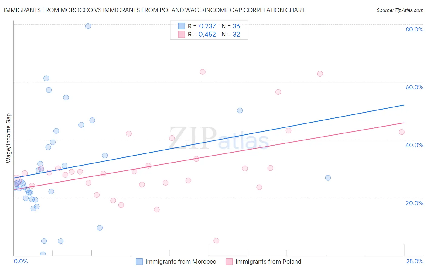 Immigrants from Morocco vs Immigrants from Poland Wage/Income Gap