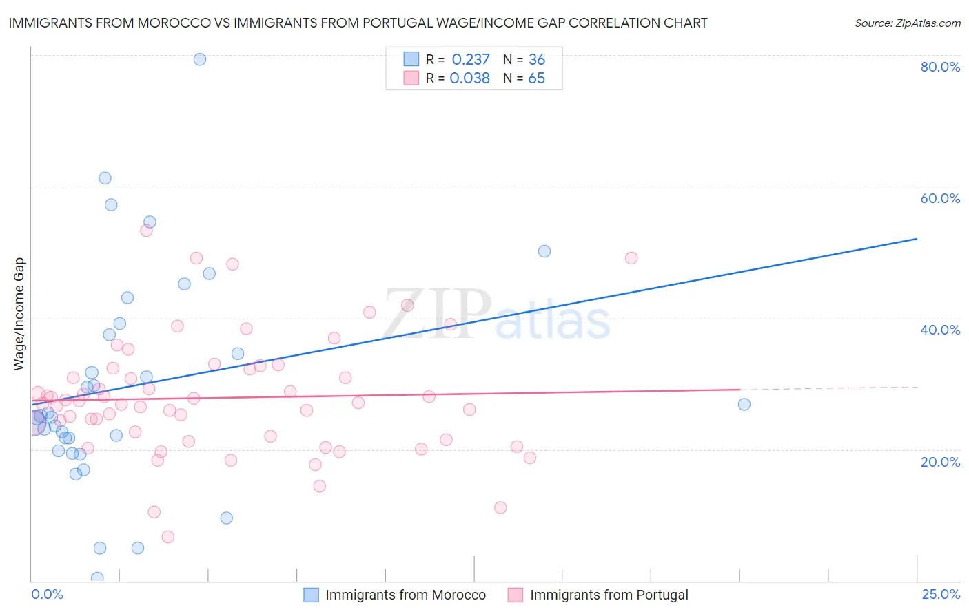 Immigrants from Morocco vs Immigrants from Portugal Wage/Income Gap