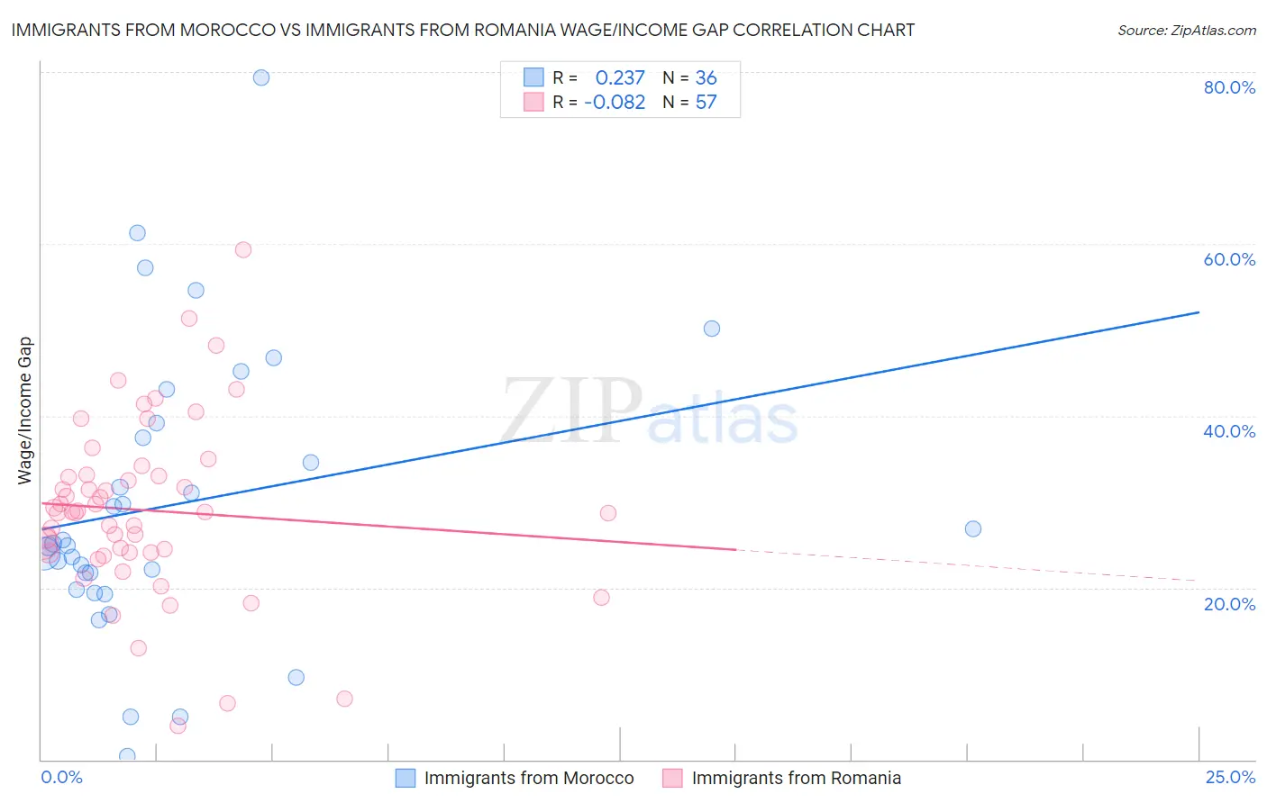 Immigrants from Morocco vs Immigrants from Romania Wage/Income Gap