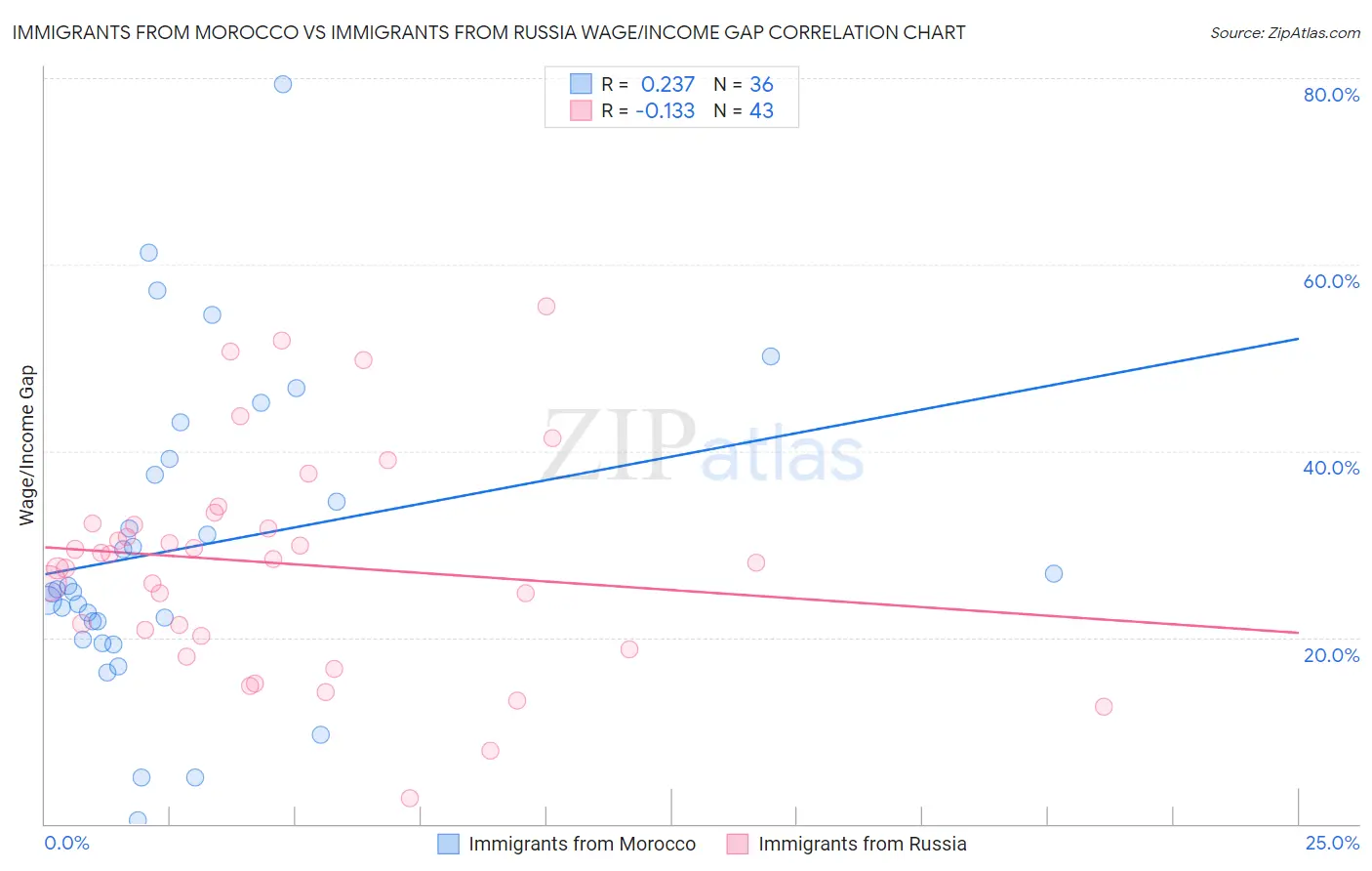 Immigrants from Morocco vs Immigrants from Russia Wage/Income Gap