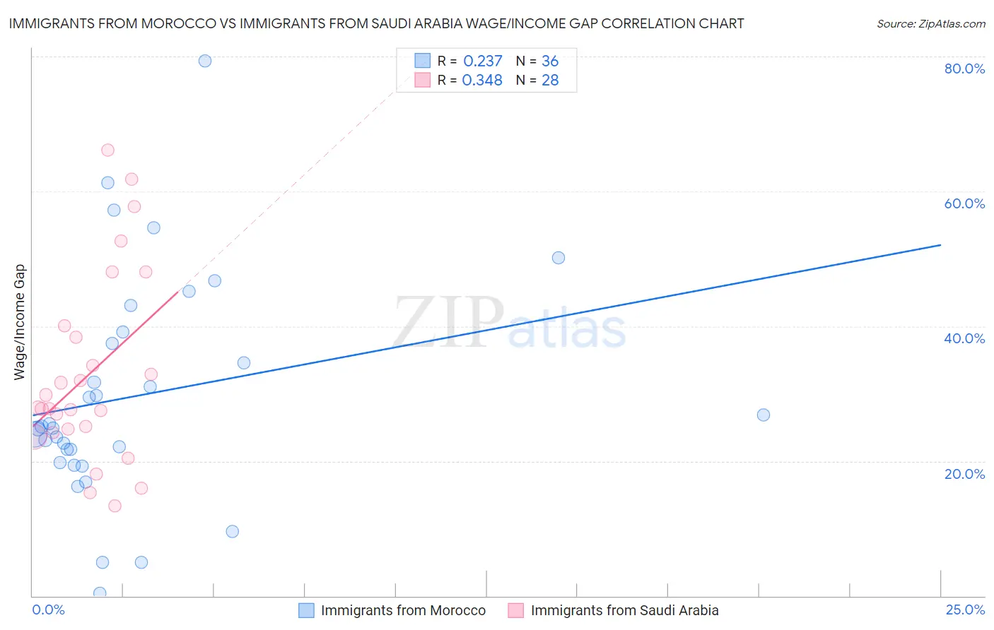 Immigrants from Morocco vs Immigrants from Saudi Arabia Wage/Income Gap