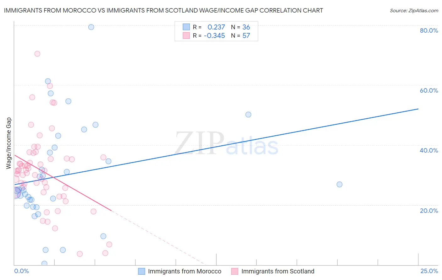 Immigrants from Morocco vs Immigrants from Scotland Wage/Income Gap