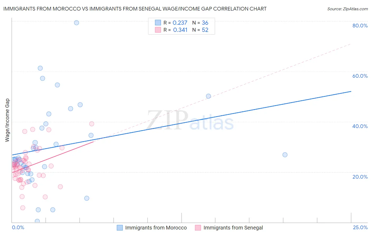 Immigrants from Morocco vs Immigrants from Senegal Wage/Income Gap