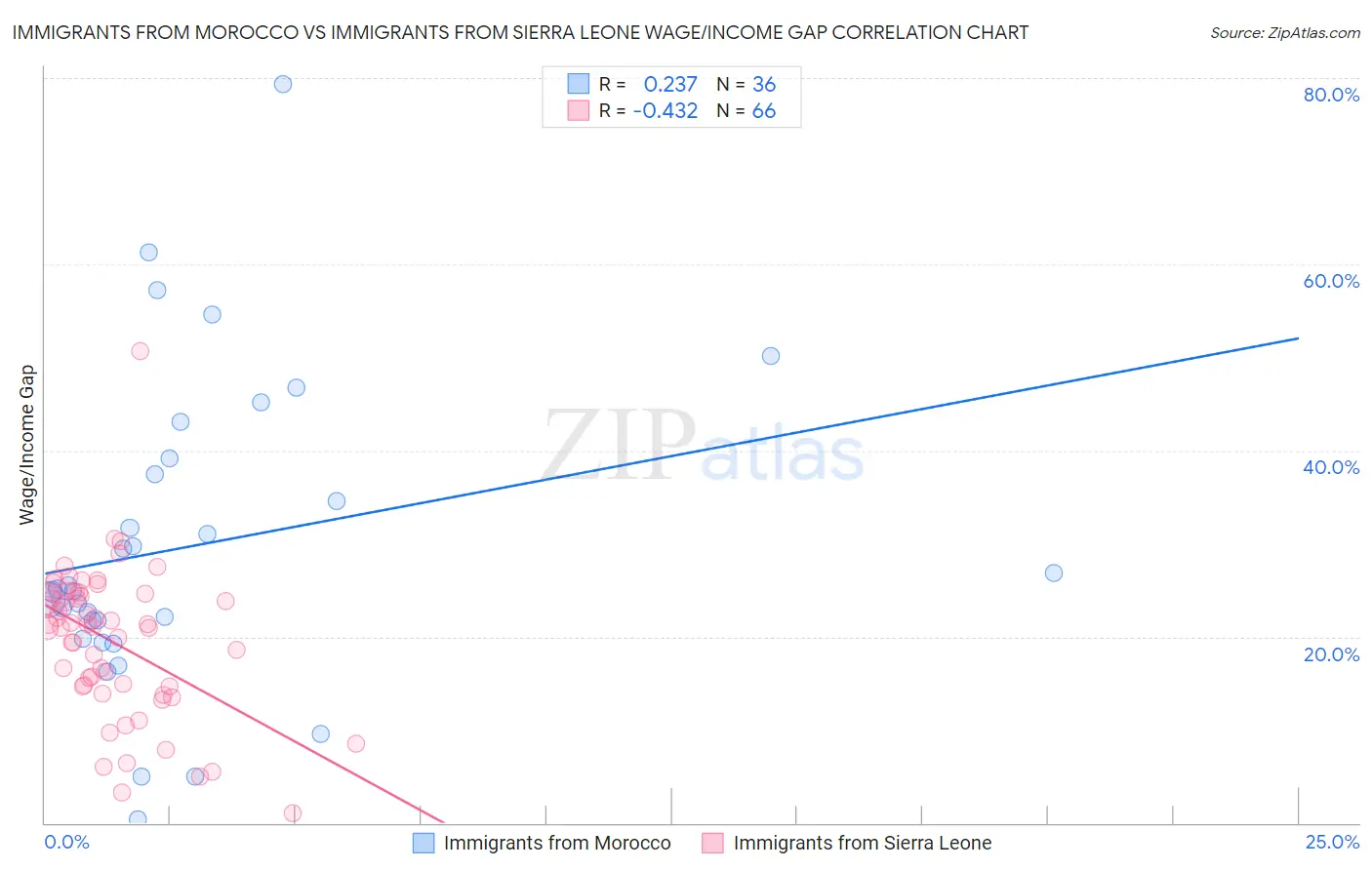 Immigrants from Morocco vs Immigrants from Sierra Leone Wage/Income Gap