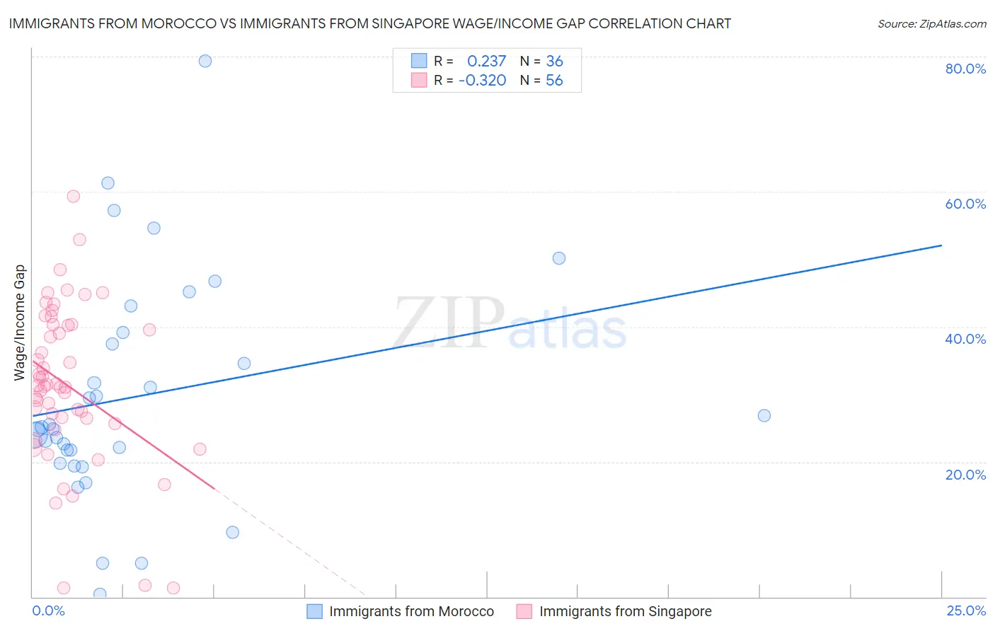 Immigrants from Morocco vs Immigrants from Singapore Wage/Income Gap