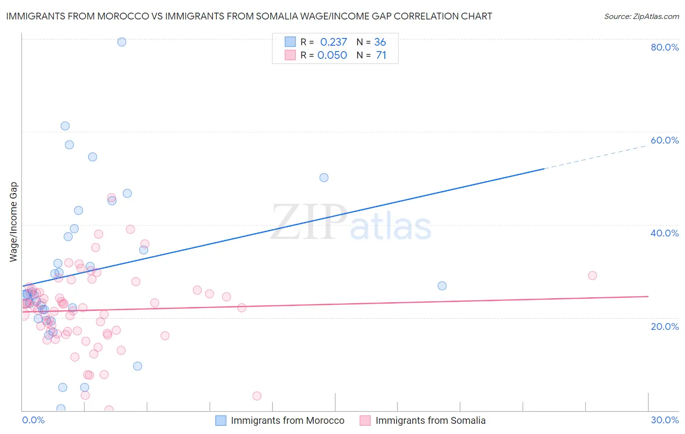 Immigrants from Morocco vs Immigrants from Somalia Wage/Income Gap