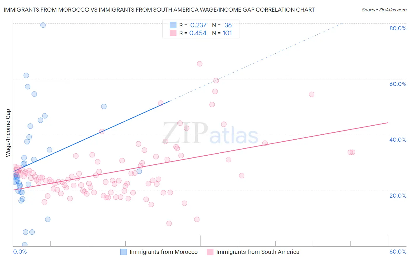 Immigrants from Morocco vs Immigrants from South America Wage/Income Gap