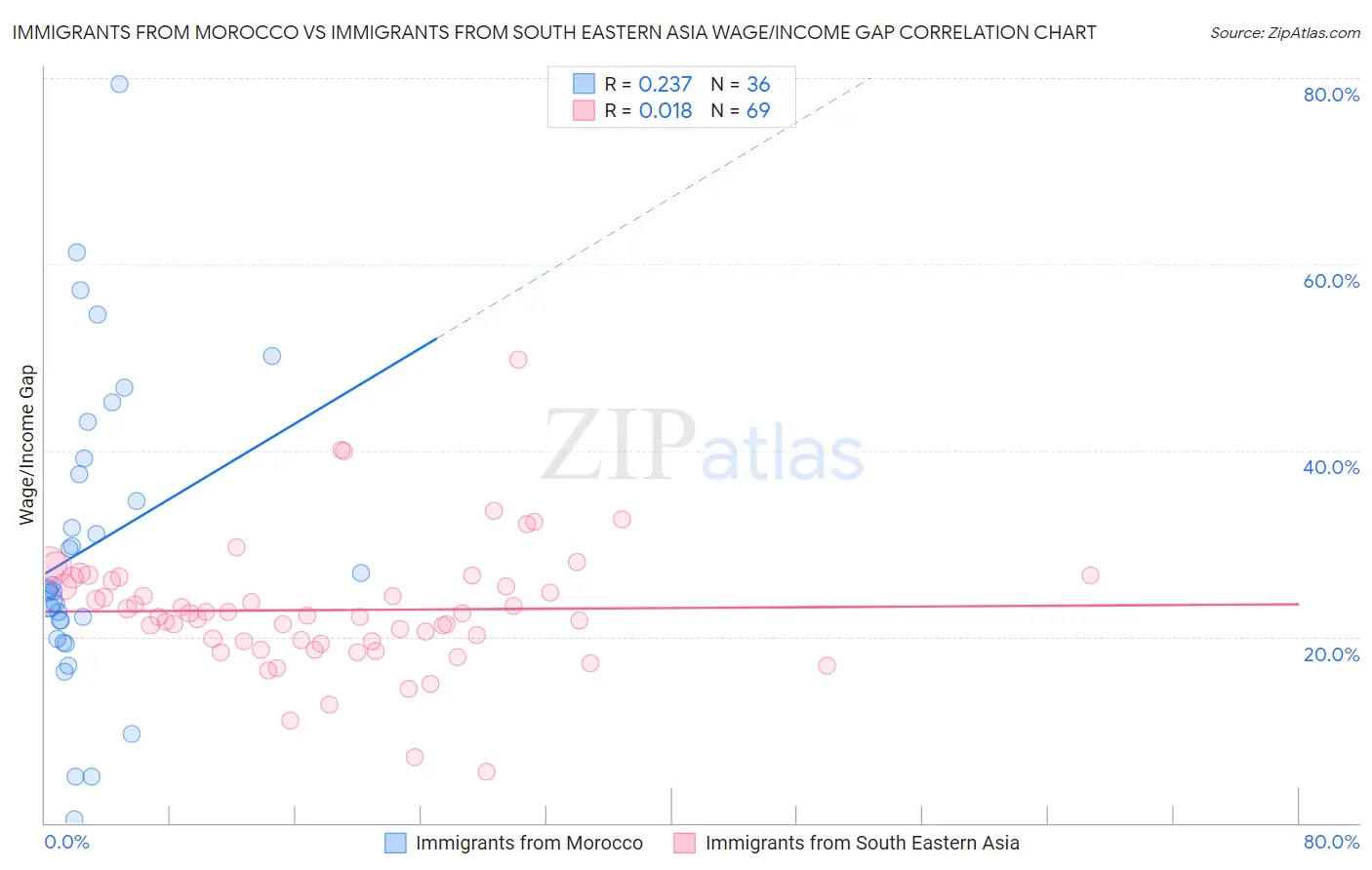 Immigrants from Morocco vs Immigrants from South Eastern Asia Wage/Income Gap