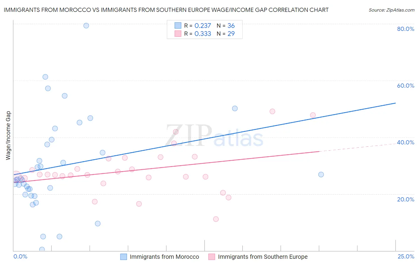 Immigrants from Morocco vs Immigrants from Southern Europe Wage/Income Gap