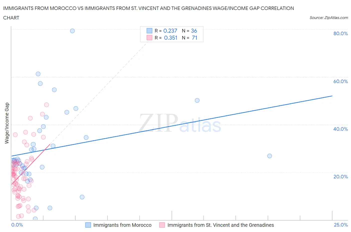 Immigrants from Morocco vs Immigrants from St. Vincent and the Grenadines Wage/Income Gap