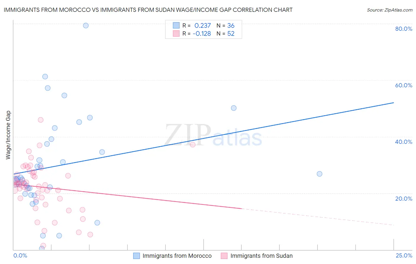 Immigrants from Morocco vs Immigrants from Sudan Wage/Income Gap