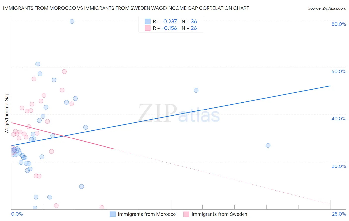 Immigrants from Morocco vs Immigrants from Sweden Wage/Income Gap