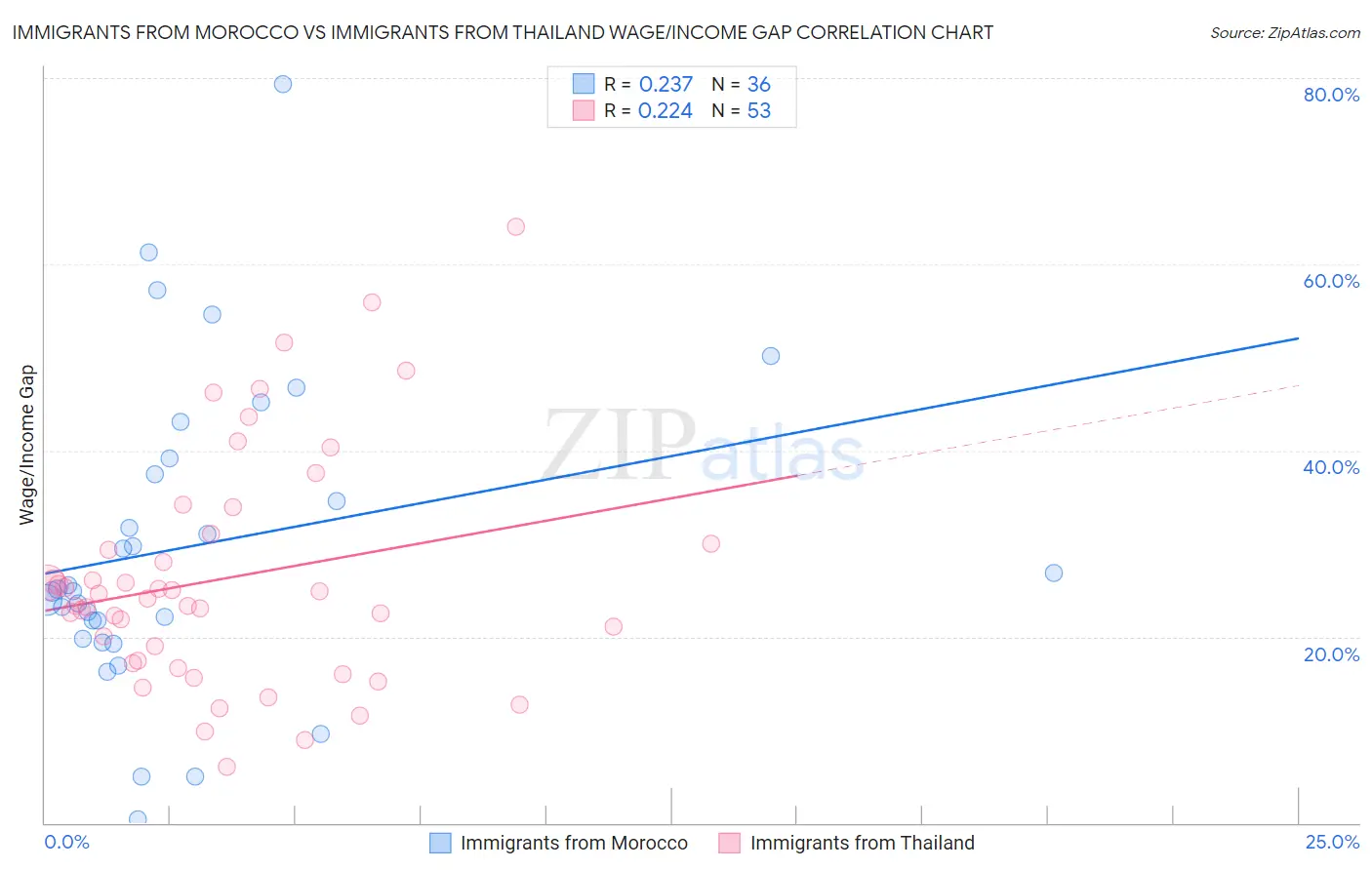 Immigrants from Morocco vs Immigrants from Thailand Wage/Income Gap