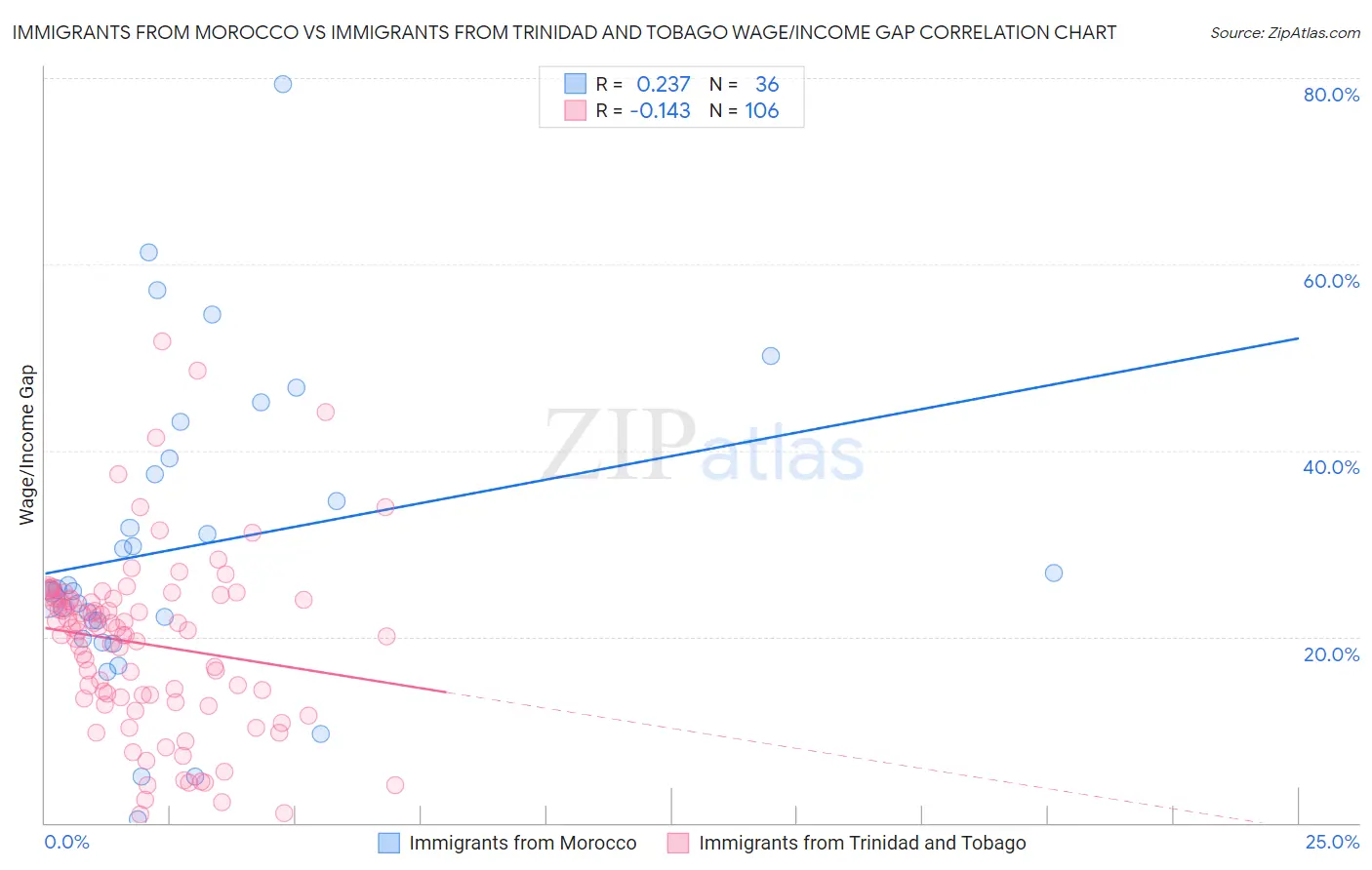 Immigrants from Morocco vs Immigrants from Trinidad and Tobago Wage/Income Gap